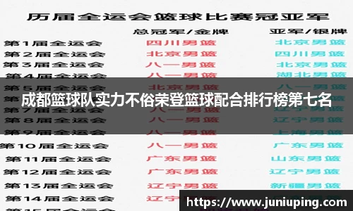 成都篮球队实力不俗荣登篮球配合排行榜第七名
